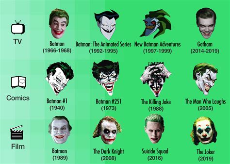joker actors list in order
